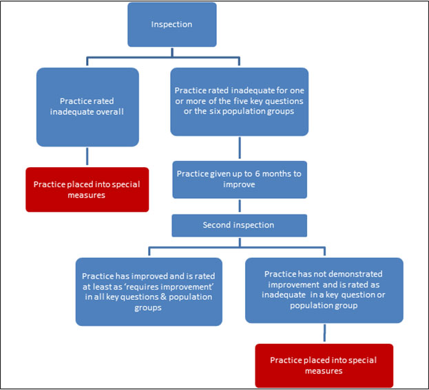 Proposed flow diagram for entry into GP special measures