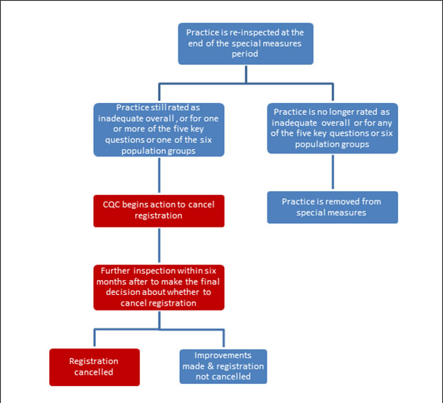 Proposed flow diagram for exit from GP special measures