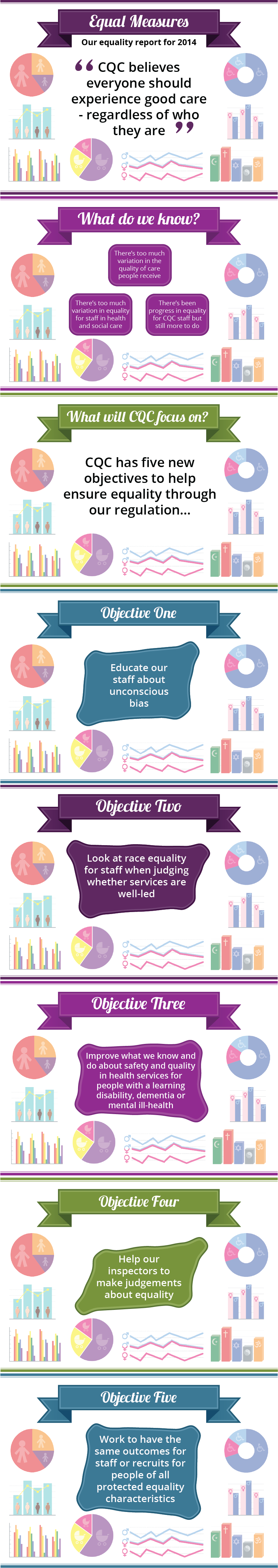 Infographic looking at Equal Measures, our equality report for 2014