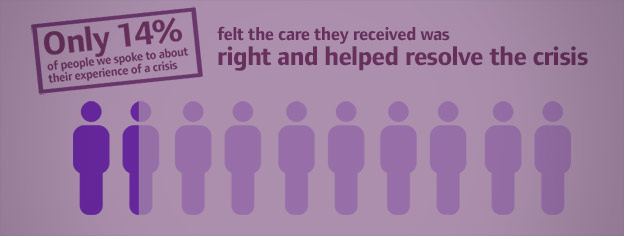 Only 14% of people who told us about their experience of crisis felt the care they received was right and helped resolve their crisis 