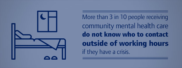 More than 3 in 10 people receiving community mental health care do not know who to contact outside of working hours if they have a crisis. 