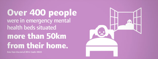 Over 400 people were in emergency mental health beds situated more than 50km from their home 