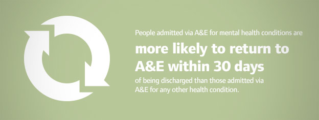 People admitted via A&E for mental health conditions are more likely to return to A&E within 30 days of being discharged than those admitted via A&E for any other health condition
