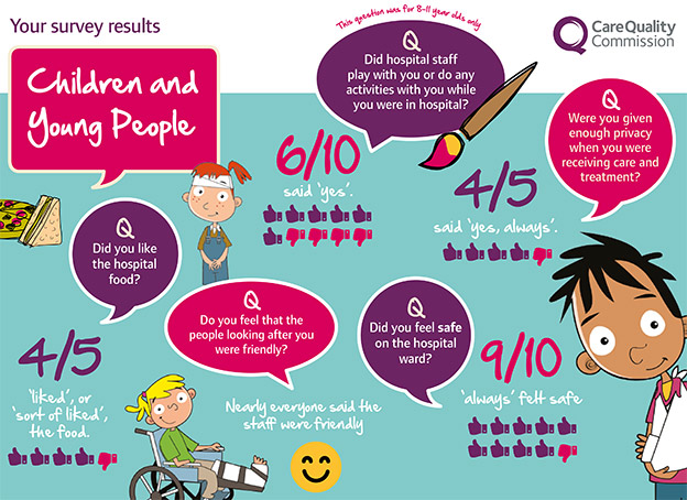 Some of the things we found out from the 2014 children and young people's survey