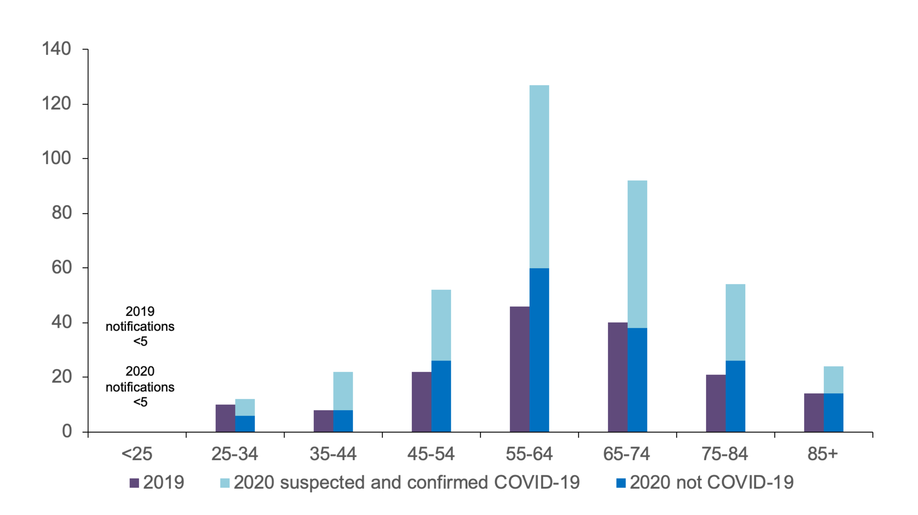 chart showing the number of deaths of people with a learning disability, comparing deaths in 2019 with deaths in 2020, dividing the 2020 deaths between those not related to COVID-19 and suspected and confirmed COVID-19 cases