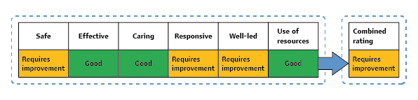 Diagram of how we produce a combined rating based on the six trust-level ratings from the five trust-level quality ratings plus use of resources