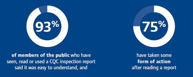 93% of the public who have read an inspection report say it was easy to understand