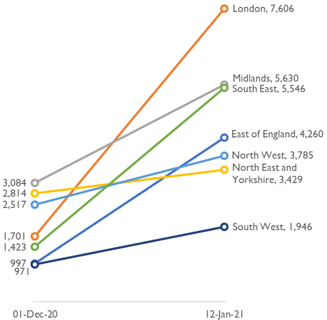 Chart showing London with the highest and the South West with the lowest numbers of acute hospital beds occupied by by COVID-19 patients
