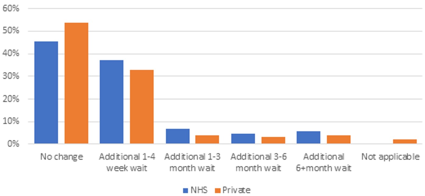 Chart showing greater impact on waiting times for routine exams in NHS dental services than private ones