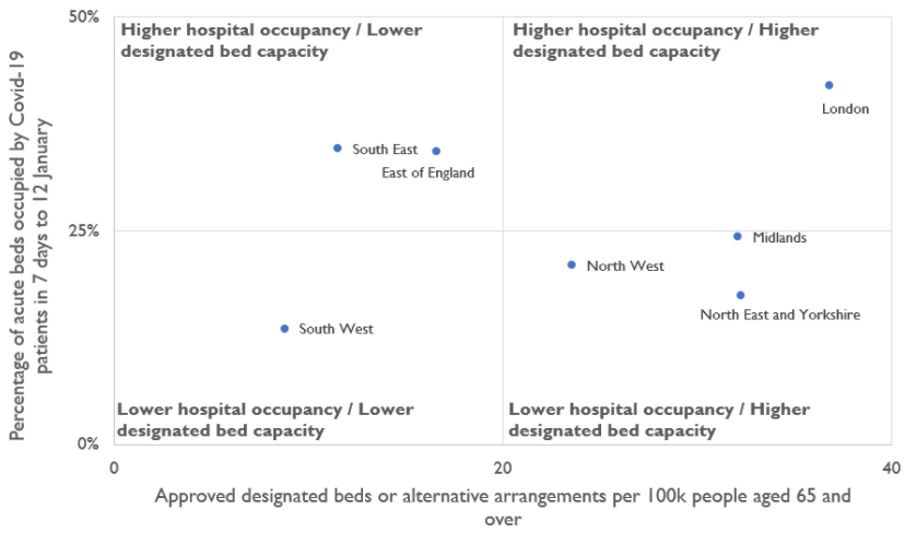 Chart showing London having the highest and the South West the lowest for both COVID-19 bed occupancy and number of approved designated beds