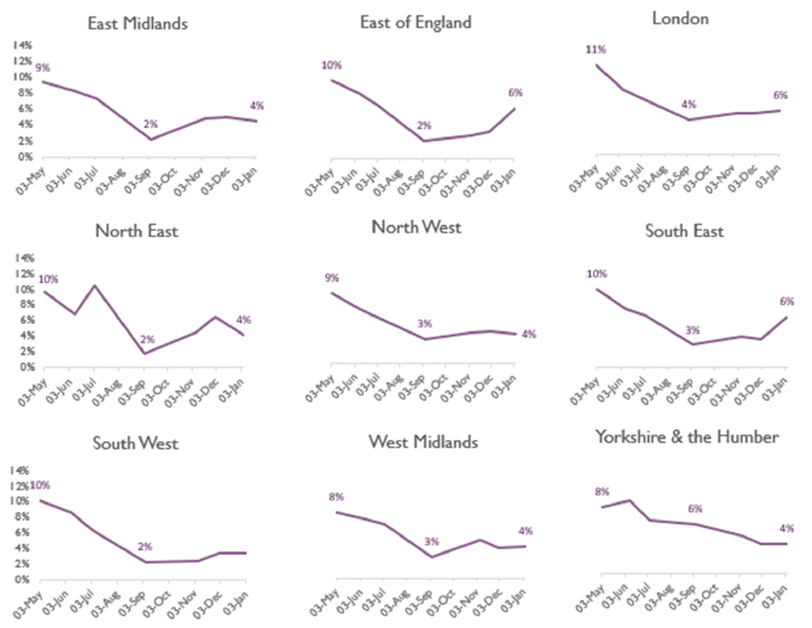 Charts showing the proportion of homecare staff absent due to COVID-19 is highest in the East of England, London and the South East