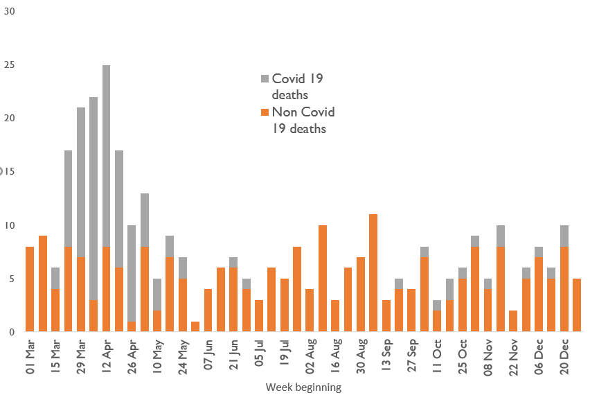 Chart showing COVID-19 contributing to the overall number of deaths in both the first and second waves
