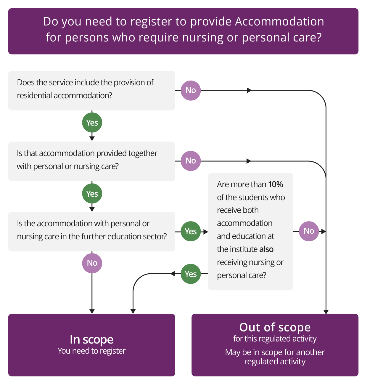 Diagram alternative to the guidance for Accommodation for persons requiring nursing or personal care.