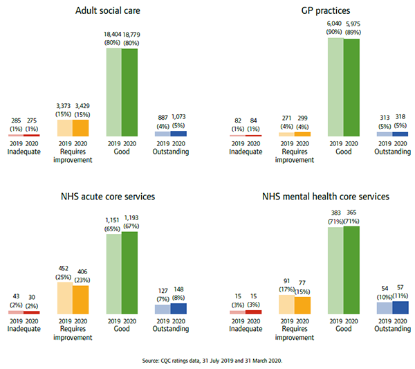 Bar charts show ratings of services including adult social care, GP practices, NHS acute core services and NHS mental health core services