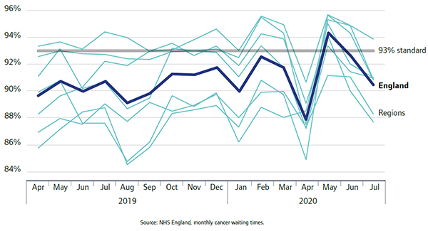 Graphs shows % of patients waiting less than 2 weeks from GP urgent referral to first consultant appointment, all cancers, Apr 2019 to Jul 2020, England and regions
