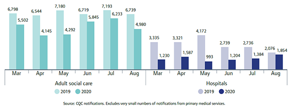 Bar chart shows notifications to CQC of Deprivation of Liberty Safeguards application outcomes by month and sector, comparing 2019 and 2020