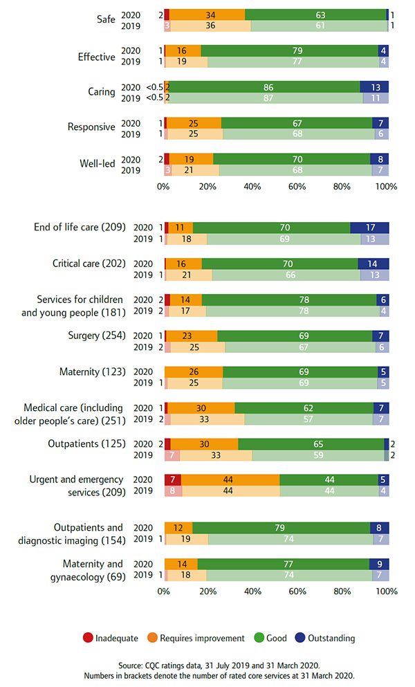 Bar charts showing NHS acute core services, key question ratings and overall ratings, 2019 and 2020