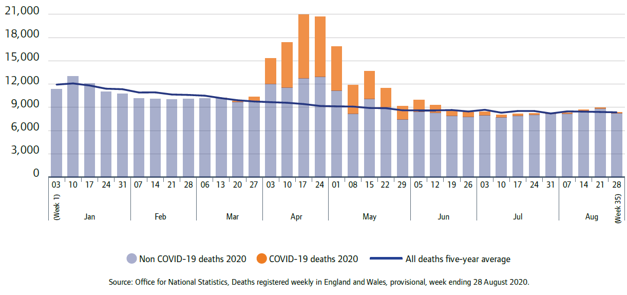 Bar chart shows numbers of deaths registered by week in England and Wales, non-COVID-19 and COVID-19, over eight months to August 2020