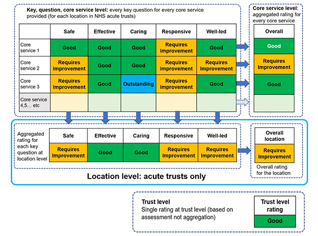 Example of proposed ratings for NHS trusts