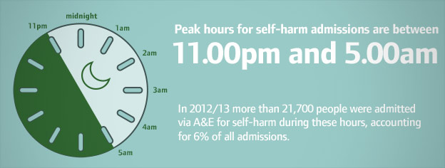 Peak hours for self-harm admissions are between 11:00pm and 05:00am
