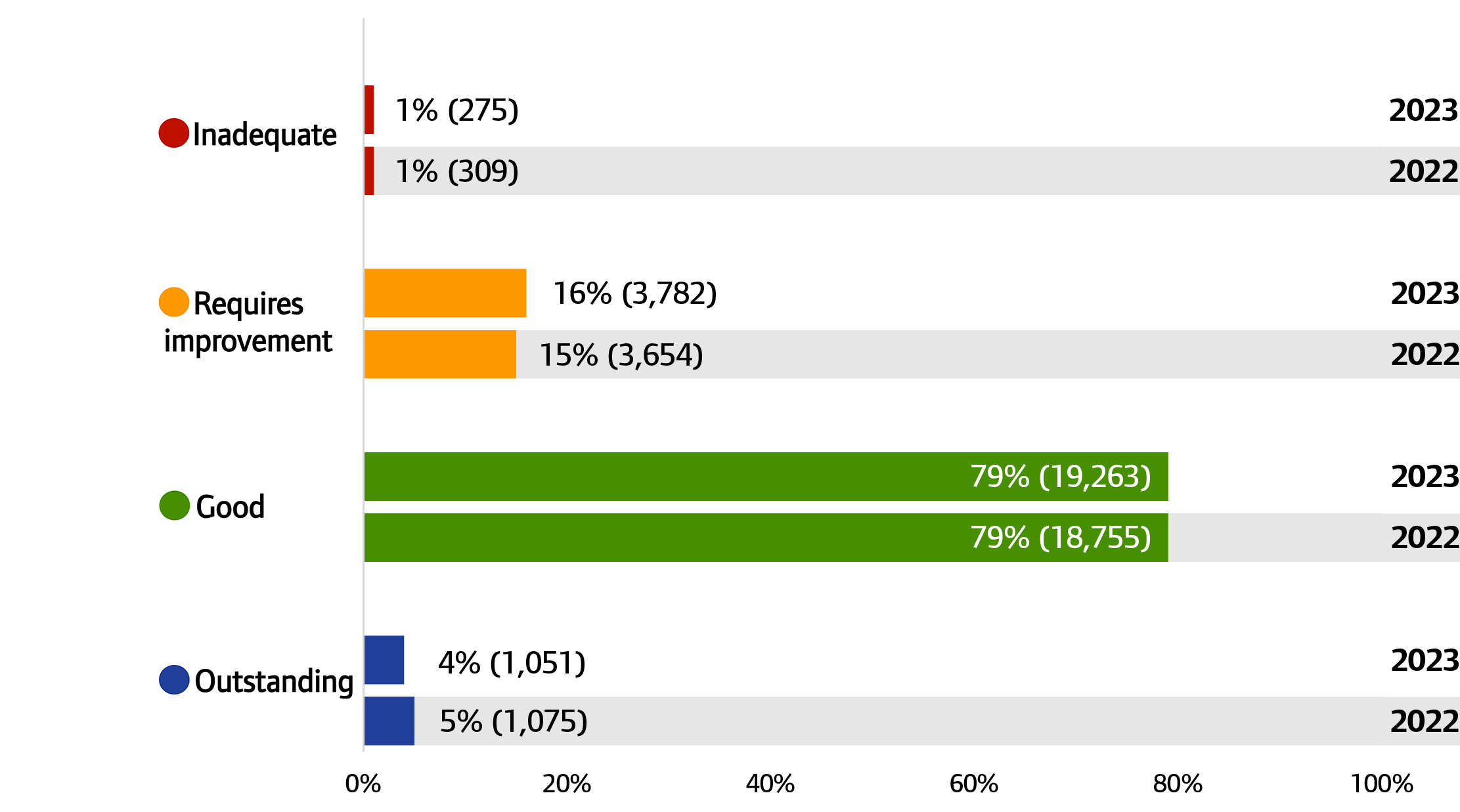 Chart showing overall ratings for adult social care providers