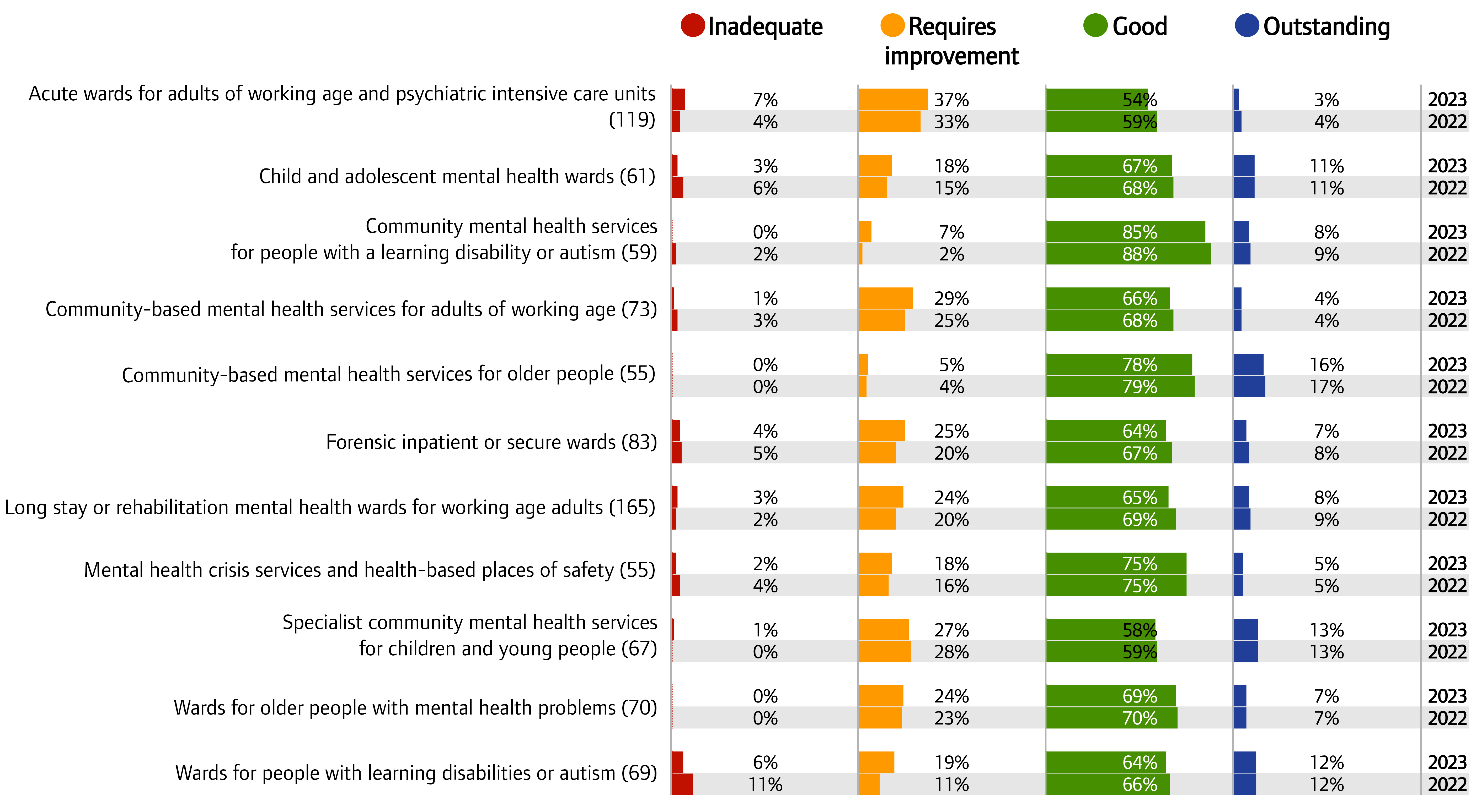 Chart showing overall ratings for mental health core services