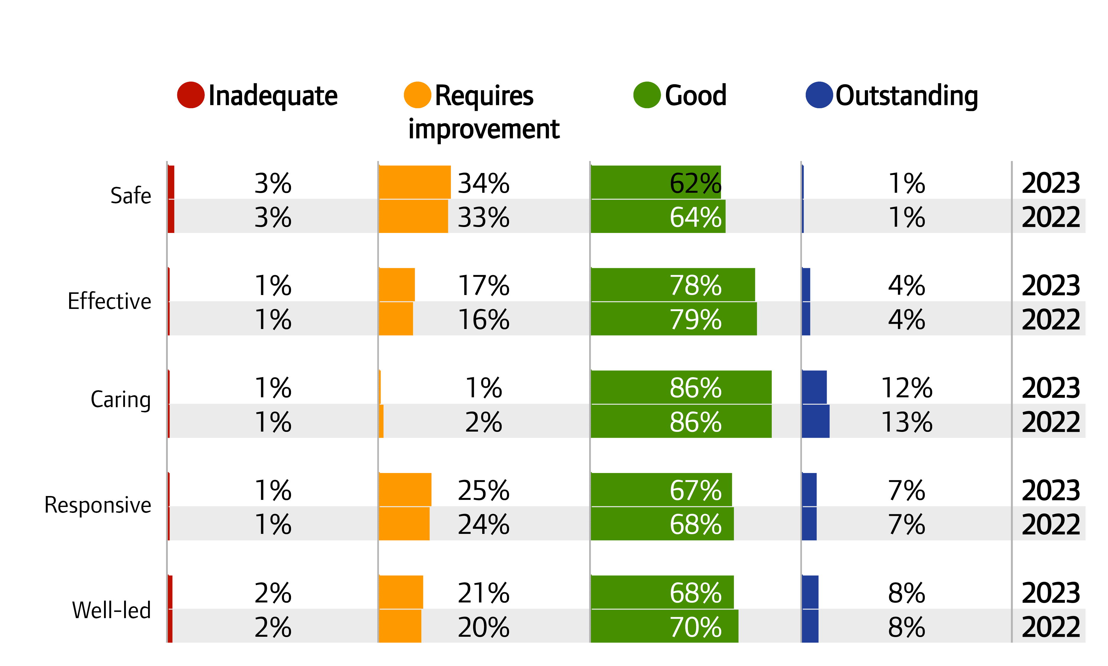 Chart showing ratings for NHS acute services by key question