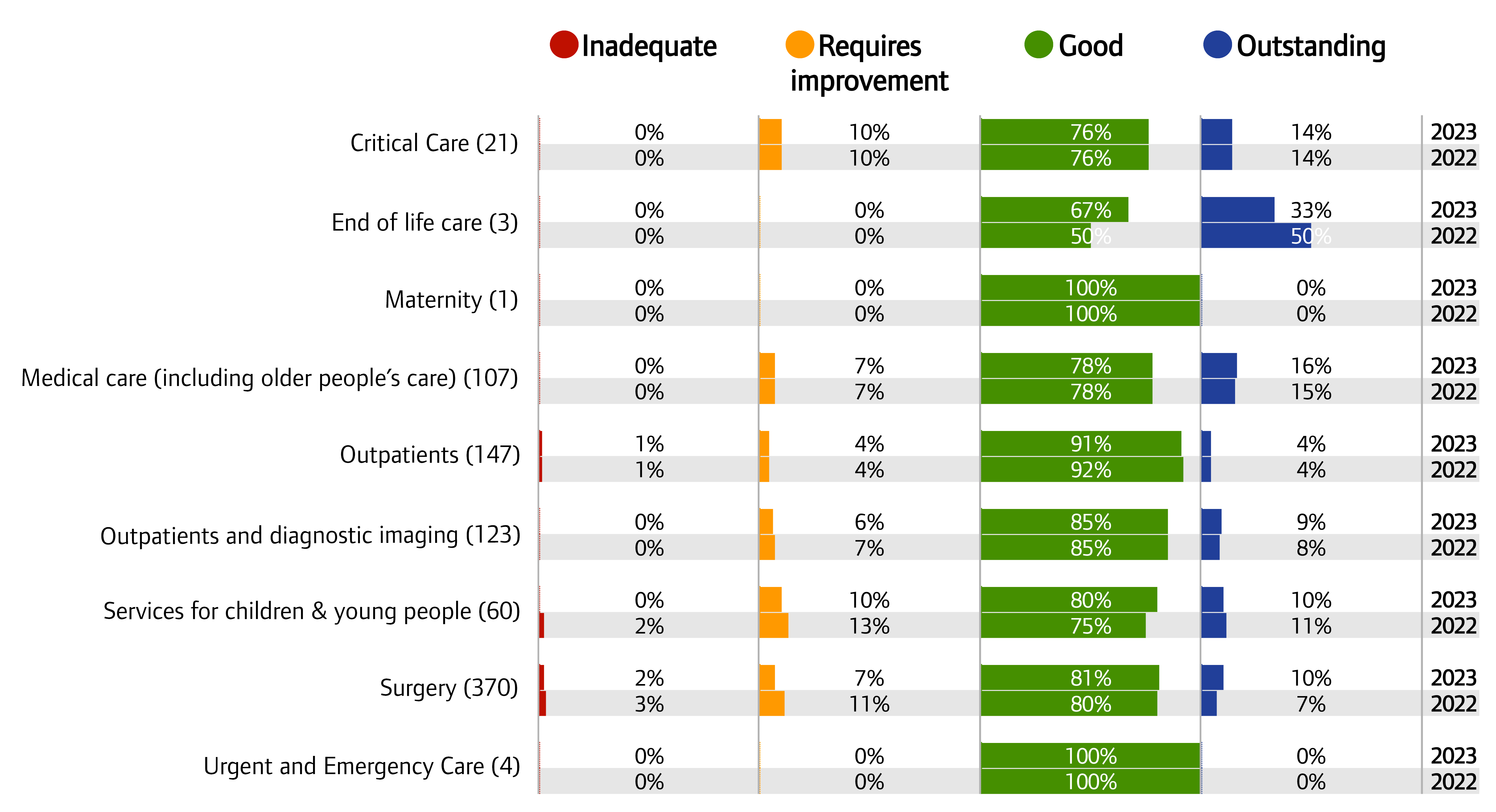 Chart showing overall ratings for independent acute core services