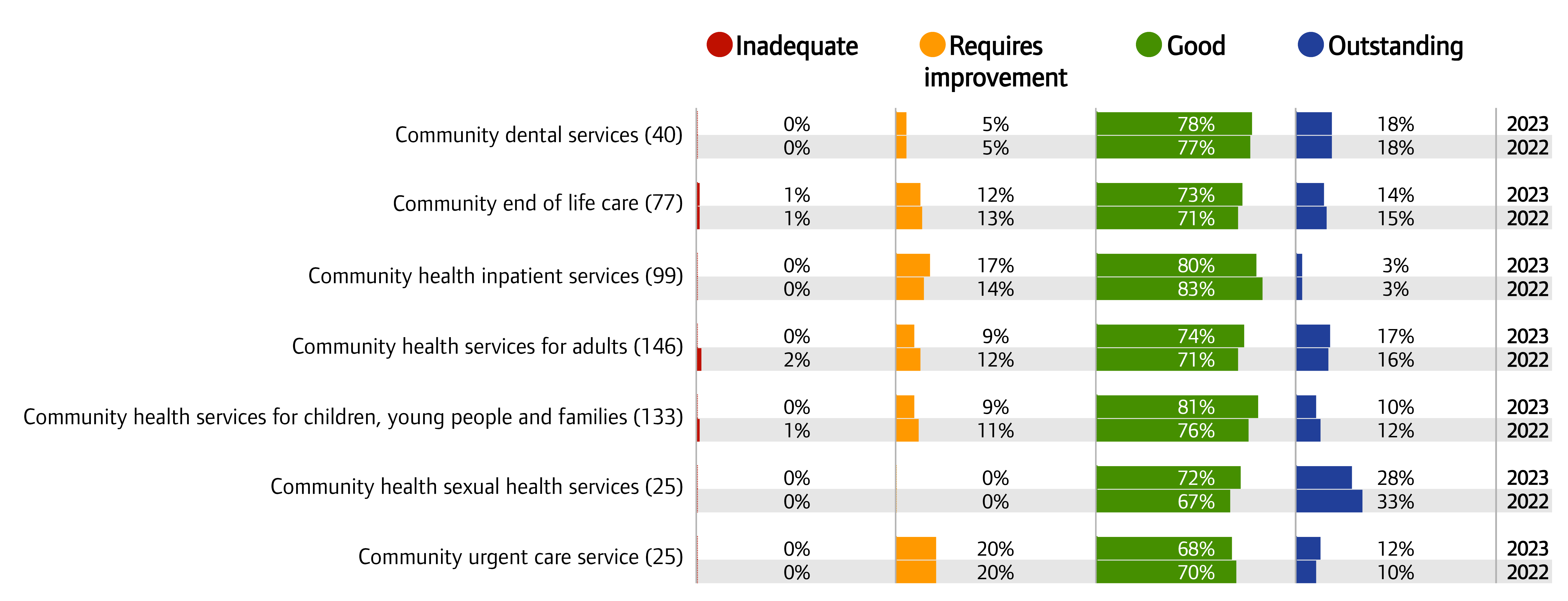 Chart showing overall ratings for community health services in all settings