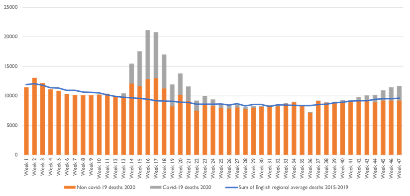 Graph showing the number of weekly deaths this year going above the previous years' average in the past two months