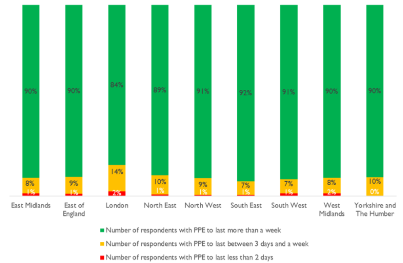 Graph showing the largest percentage of providers without available PPE being in London