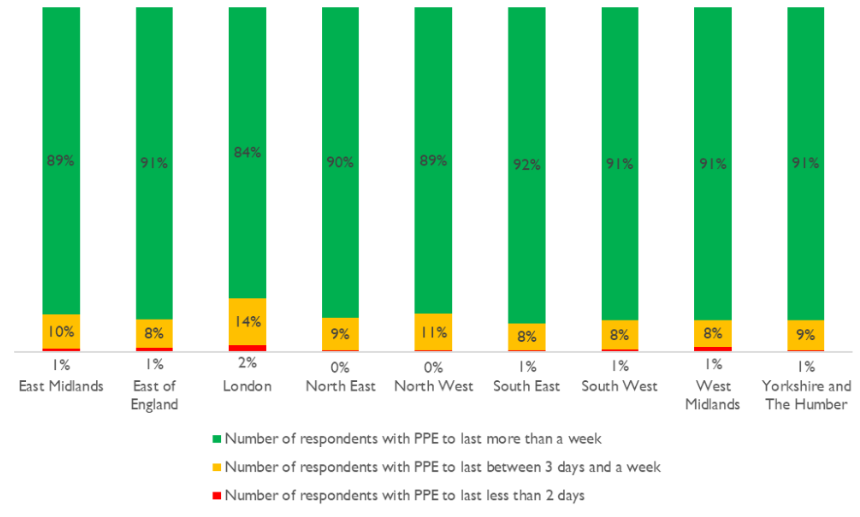 Graph showing the largest percentage of providers without available PPE being in London