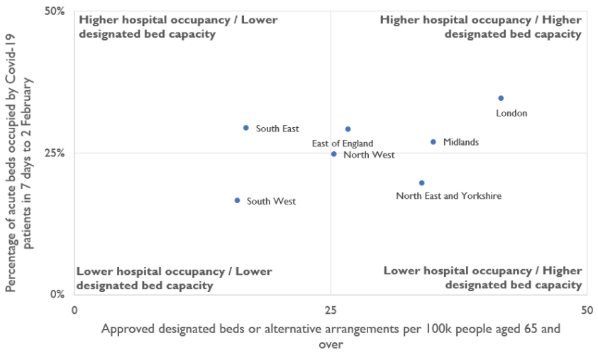 Chart showing both the designated setting beds per 100,000 people aged over 65 and the proportion of hospital beds occupied by COVID-19 patients for each region