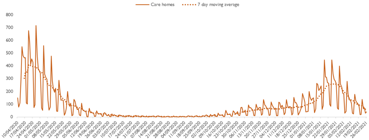 Chart showing the number of deaths notified by care homes with COVID-19 flagged.