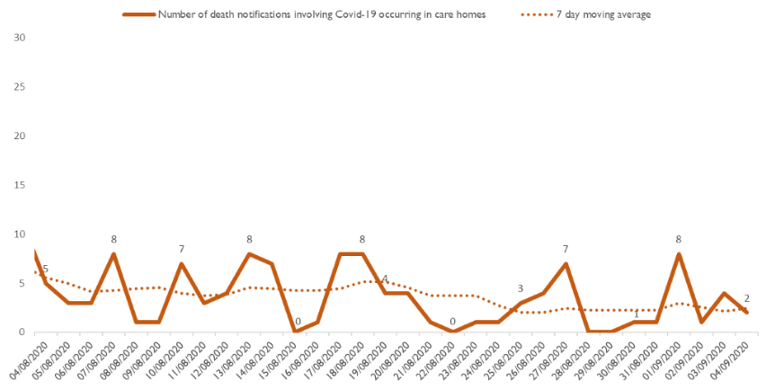 Graph showing a gradual declining number of deaths over the past month