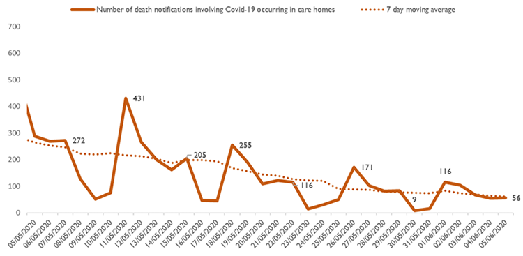 Chart showing the number of deaths in care homes notified to CQC from 10 April to 5 June 2020. There is also a 7-day moving average shown.