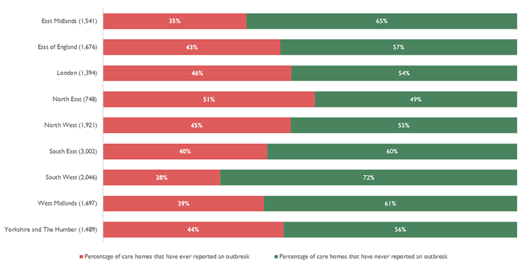 Chart showing the cumulative total of care homes with outbreaks, by region, from 9 March to 31 May 2020