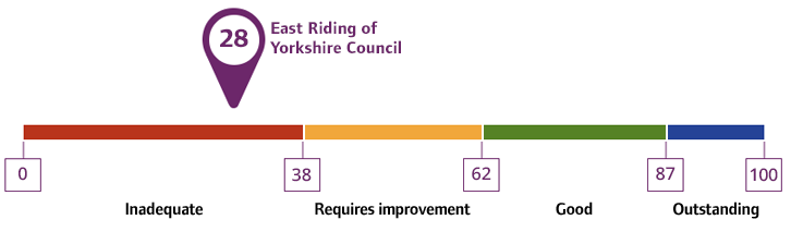 Overall rating for East Riding of Yorkshire: 28%