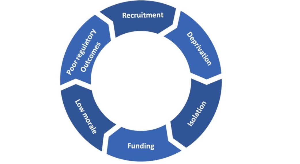 diagram showing the cycle of inequality: recruitment, deprivation, isolation, funding, low morale, poor regulatory outcomes.