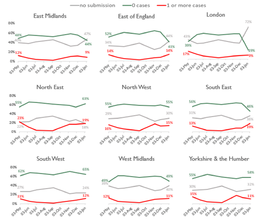 Charts showing the highest proportion (19%) of homecare providers with one or more cases of COVID-19 being in the North East and the South East