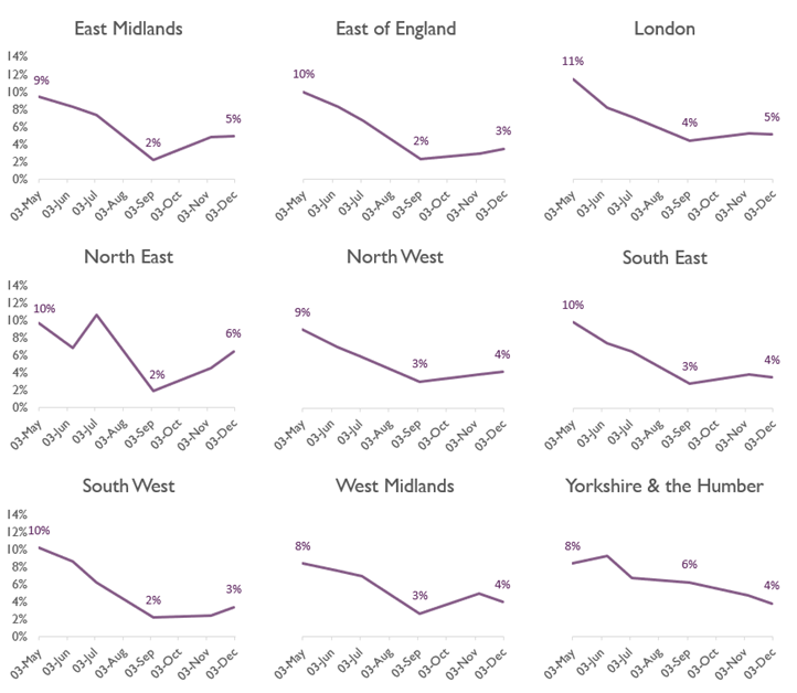 Graph showing the highest rates of staff absence in the North East and the lowest in the South West and the East of England