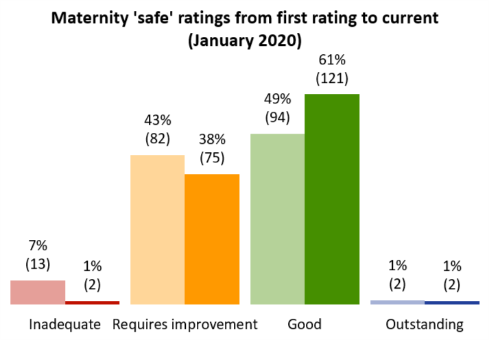 Table showing rating improvements from first rating to those in January 2020. The number of inadequate hospitals reduced from 13 to 2. Requires improvement reduced from 82 to 75. Outstanding remained at 2. And good increased from 94 to 121.