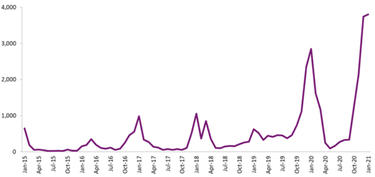 Chart showing the monthly number of patients spending more than 12 hours from decision to admit to admission over the past six years. It shows significant spikes in both the first and second waves.