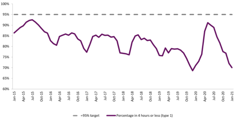 Chart showing performance against four-hour waiting target for emergency departments. It shows a gradual decline over the past six years but with a significant rise in the middle of 2020.