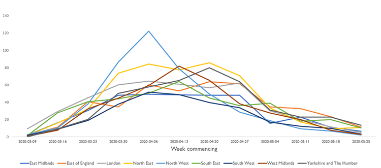 Chart showing the number of new outbreaks of COVID-19 in care homes, as a rate per 1000 care homes, from 9 March to 31 May 2020