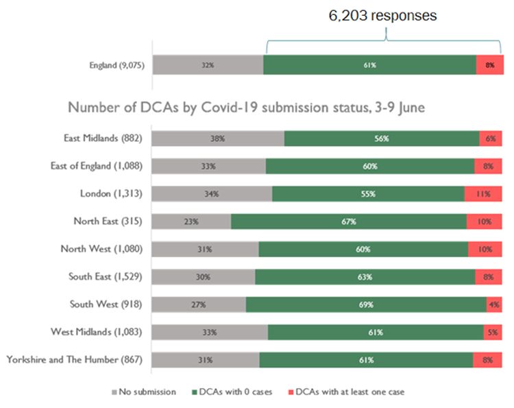 Chart showing the number of homecare providers responding to our tracking survey to say they had at least one person with COVID-19, from 3-9 June 2020, split by region and for England overall