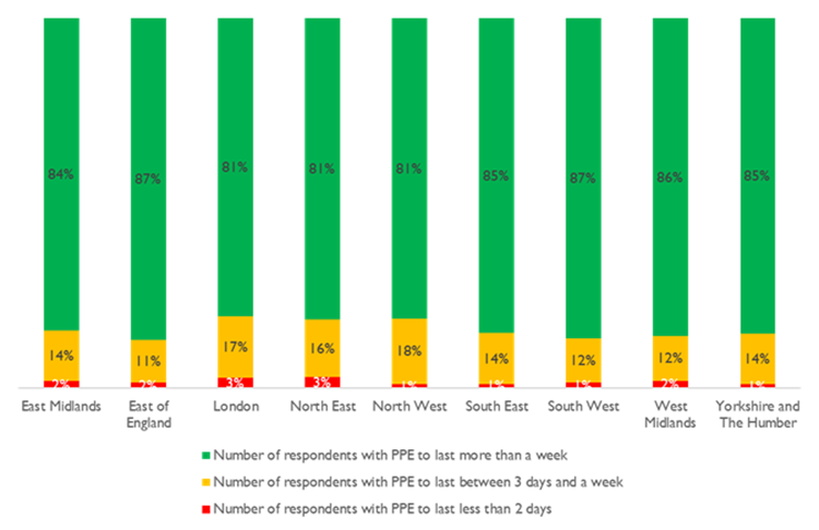 Chart showing the extent to which homecare providers responding to our tracking survey said they had enough personal protection equipment, from 3-9 June 2020 