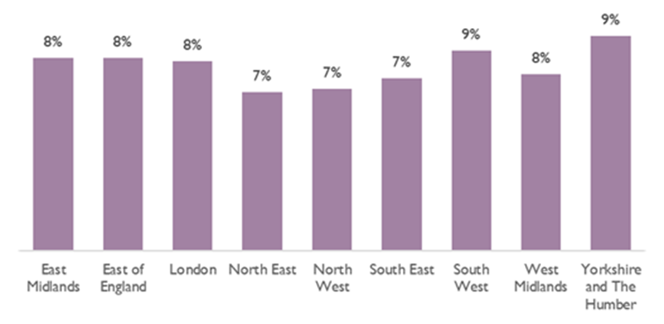 Chart showing the proportion of staff absent due to COVID-19 among  homecare providers responding to our tracking survey, from 3-9 June 2020