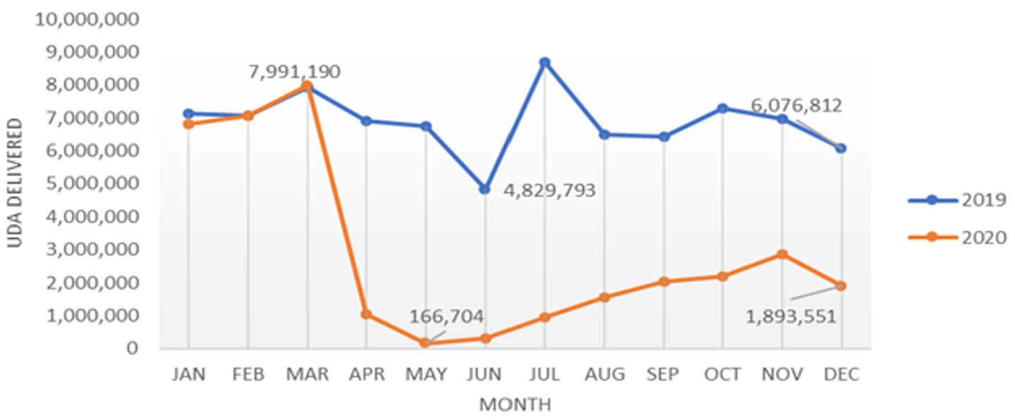 Graph showing huge fall in dental activity in April 2020 and levels remaining significantly decreased throughout the rest of 2020