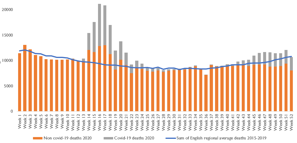 Chart showing COVID-19 impacting the number of deaths over the past year compared to the previous average